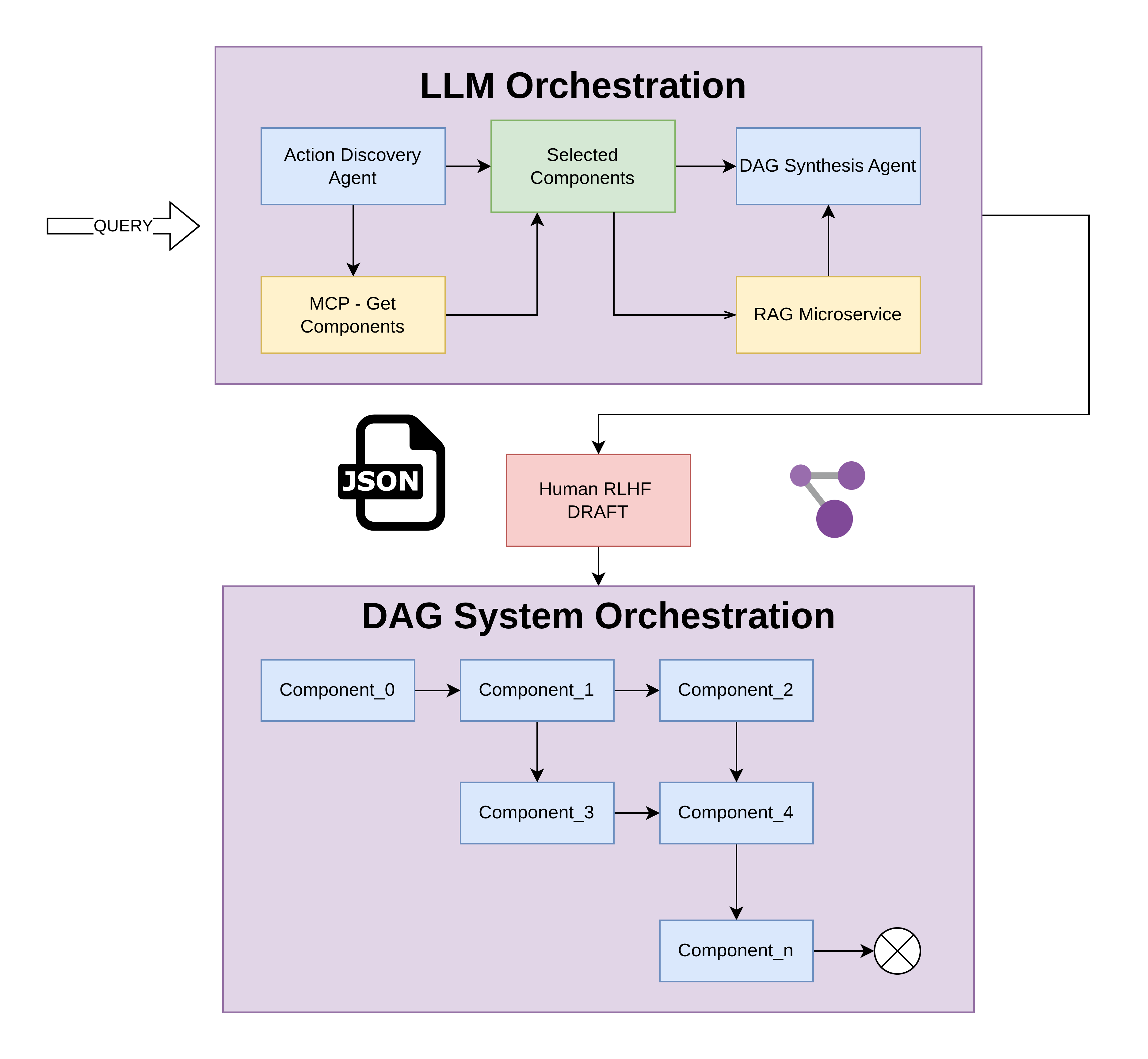 AI Workflow Generation for Administrative Orchestration